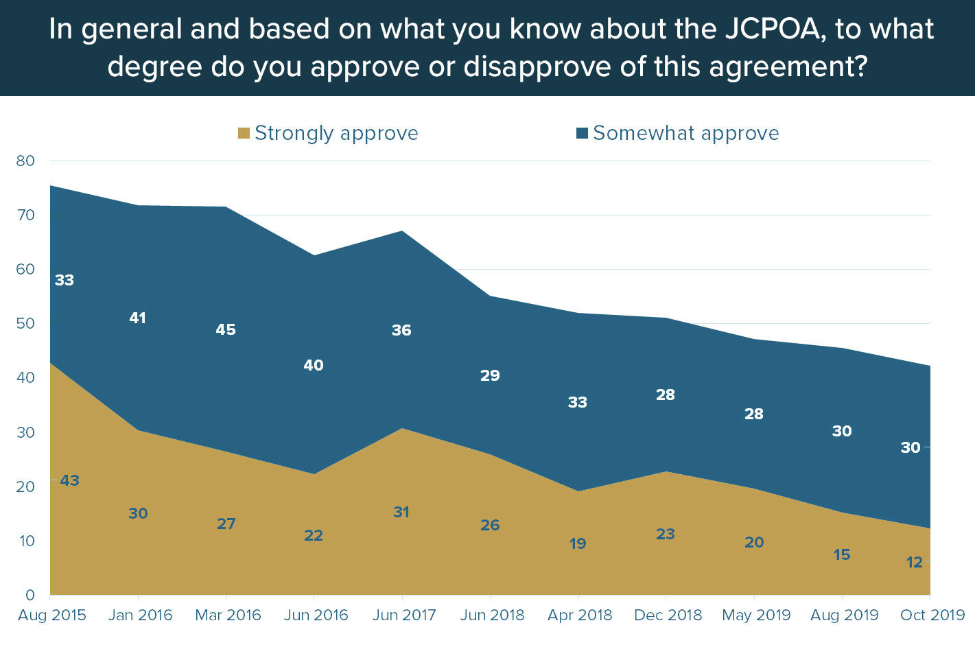In 2015, 75 percent of respondents approved of the JCPOA. By October 2019, support was down to 42 percent. (Center for International & Security Studies at Maryland and IranPoll.com)*