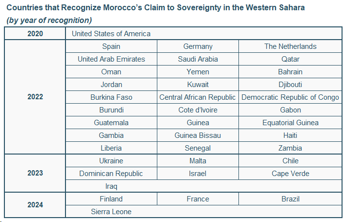 Countries that Recognize Morocco’s Claim to Sovereignty in the Western Sahara 