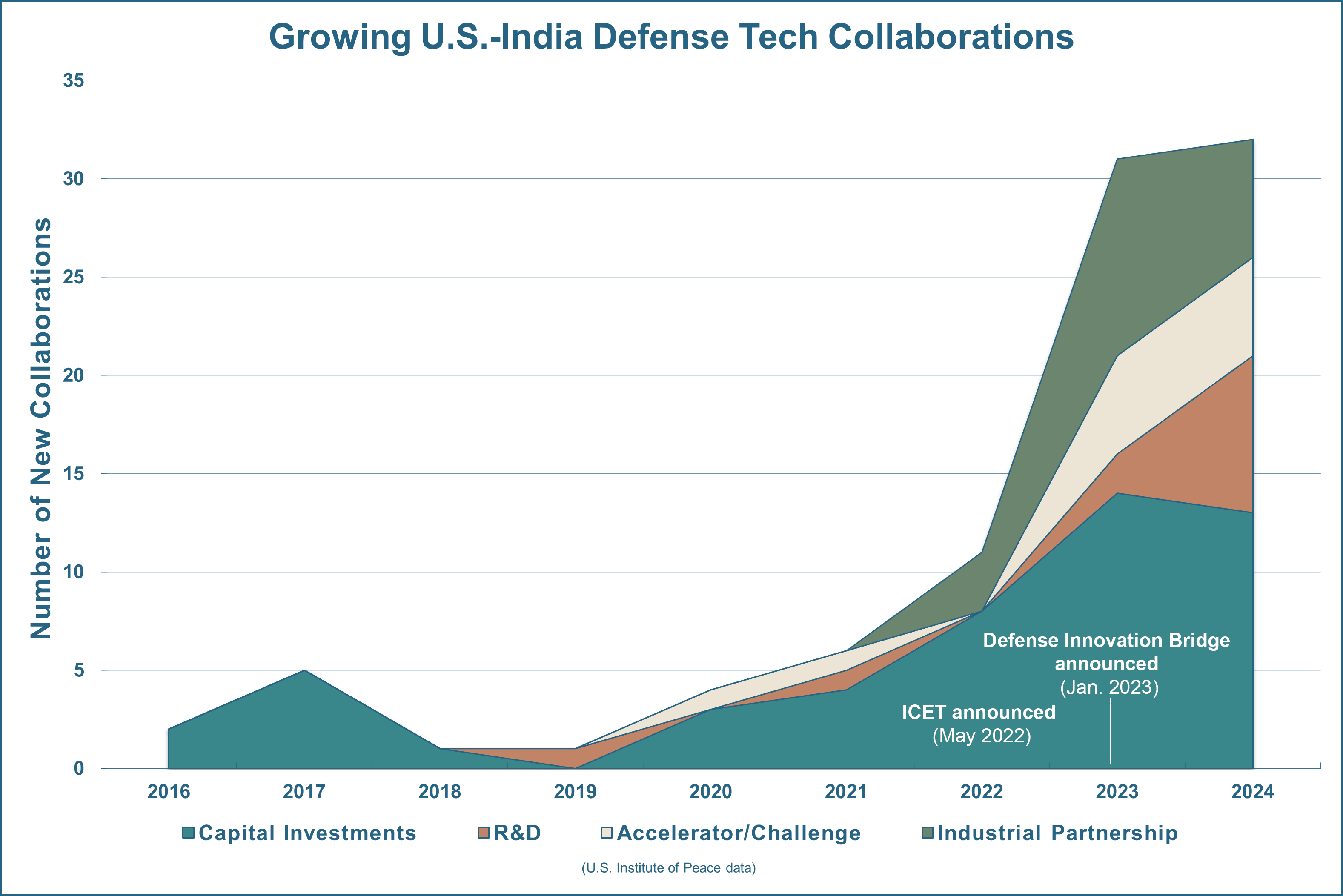 Graph on U.S.-India Defense Tech Collaborations 2016-2024