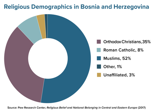 Bosnia And Herzegovina United States Institute Of Peace   Religious Demographics Bosnia And Herzegovina 