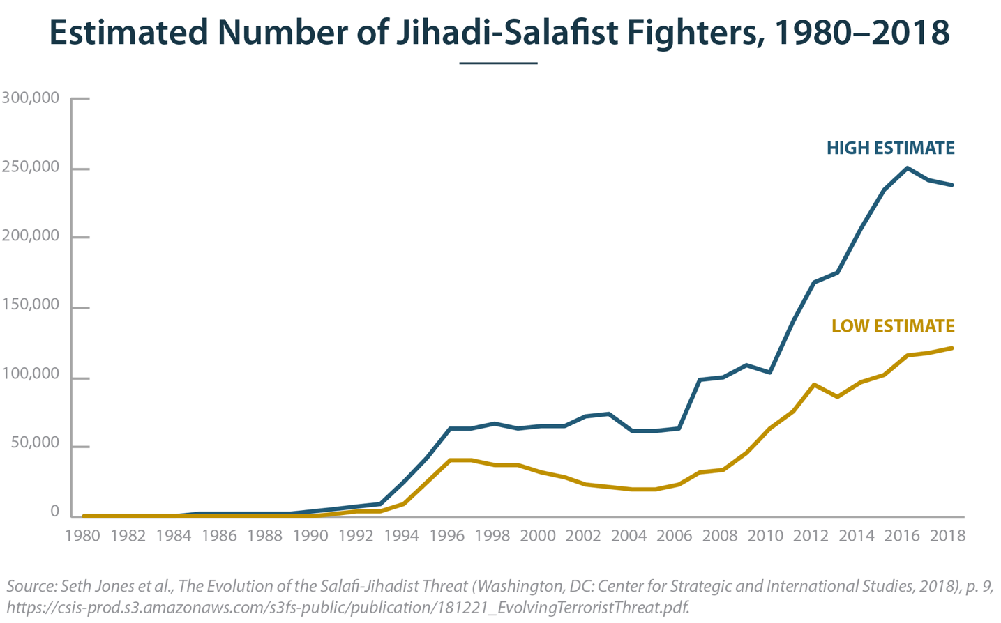 Graph depicting estimated number of Jihadi-Salafist fighters, 1980-2018 (Seth Jones et al./ CSIS)