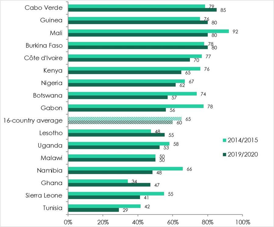 Graph figure 1. Respondents were asked: Do you think that the economic and political influence of China on your country  is mostly positive, mostly negative, or haven’t you heard enough to say? (% who say “somewhat positive” or “very positive”)  