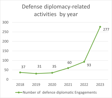 Figure 2: Number of defense diplomacy activities in the Pacific 2018-2023 Source Pacific Defense Diplomacy Tracker Project